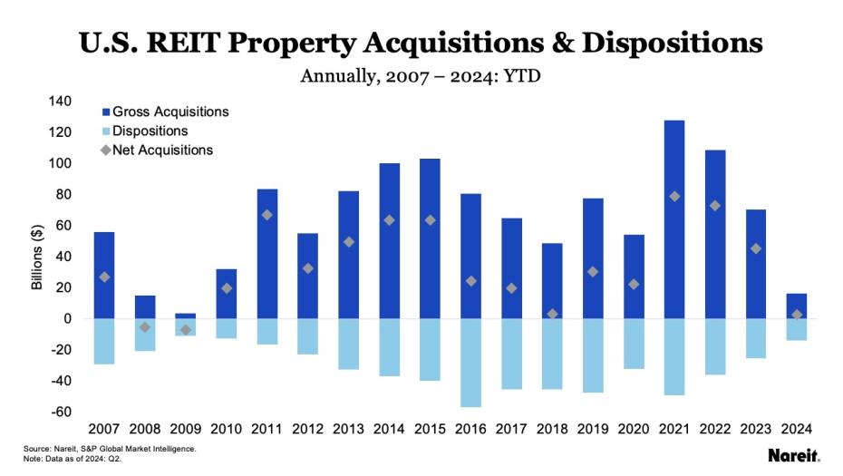 U.S. REIT Property Acquisitions & Dispositions