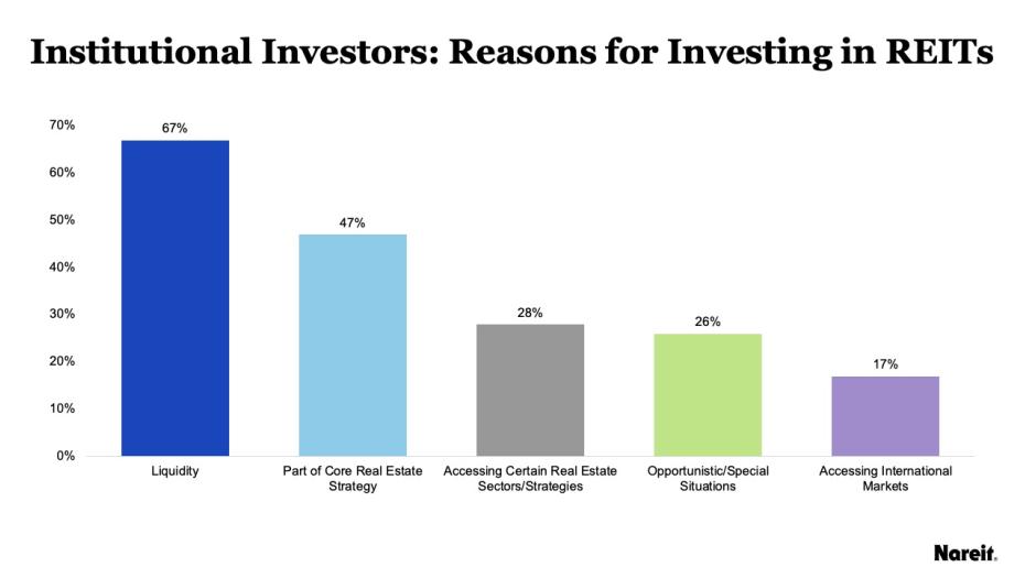 Reasons for REITs