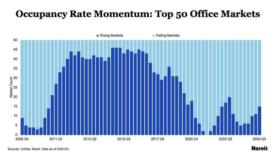 Top 50 Office Markets