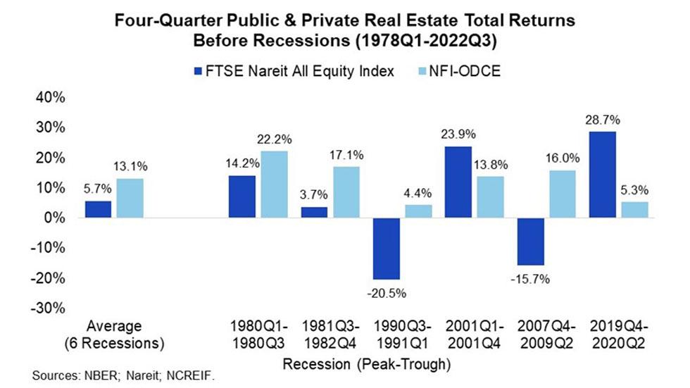 Historical Real Estate Performance During U.S. Recessions