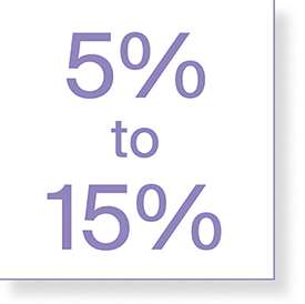 Multiple studies have found that the optimal REIT portfolio allocation may be between 5% and 15%