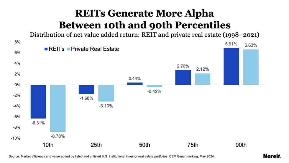 Chart: REITs Generate More Alpha