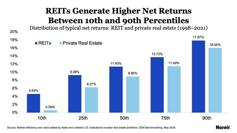 Chart: REITs Generate Higher Net Returns