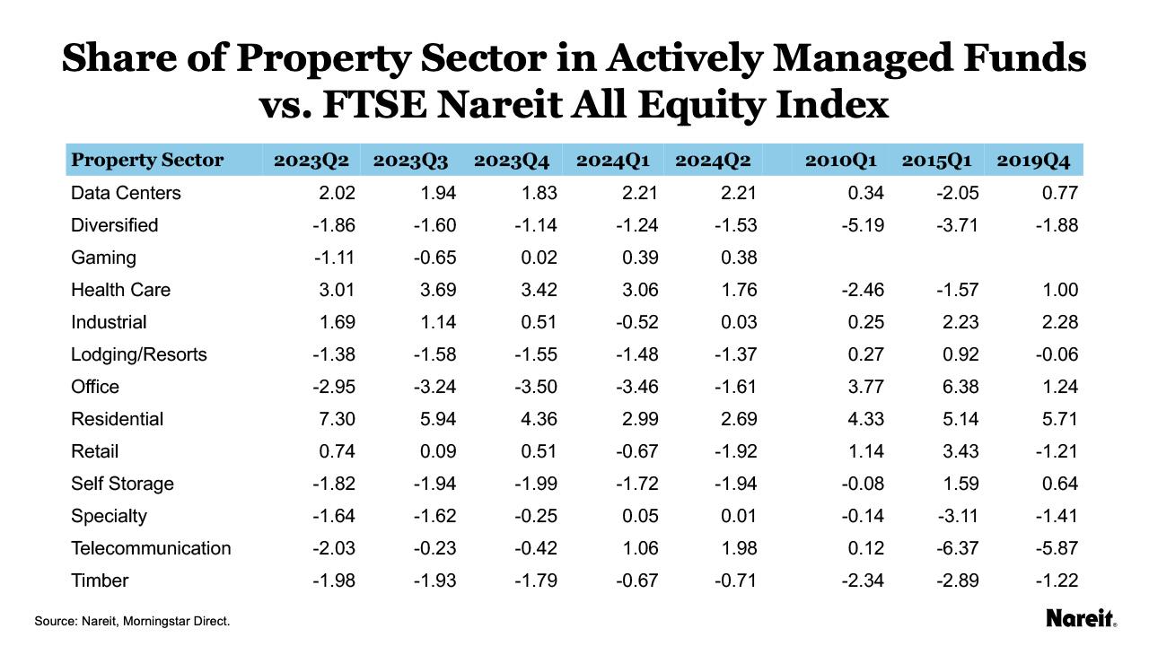 Share of Property Sector in Actively Managed Funds vs. FTSE Nareit All Equity Index