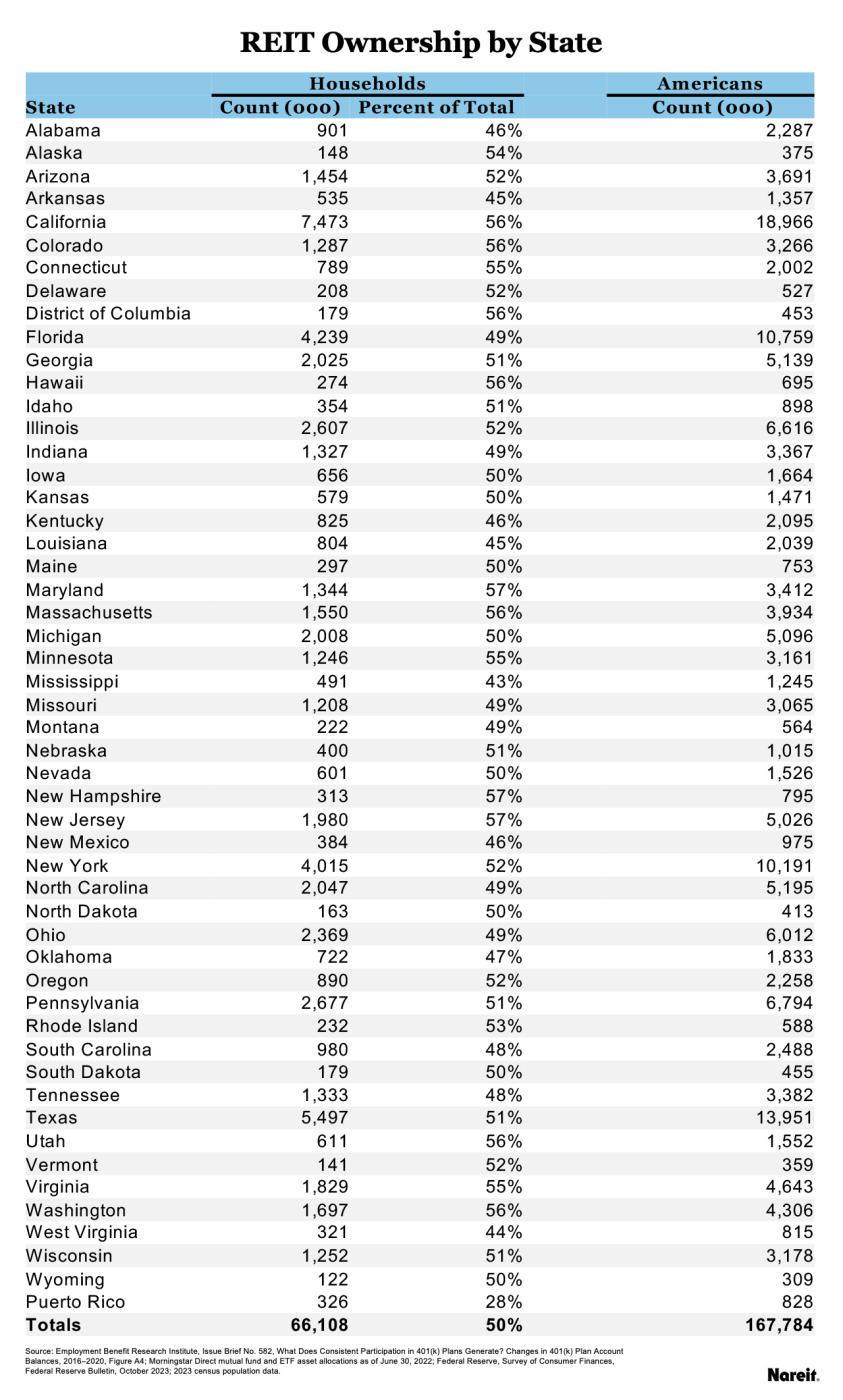 REIT Ownership by State