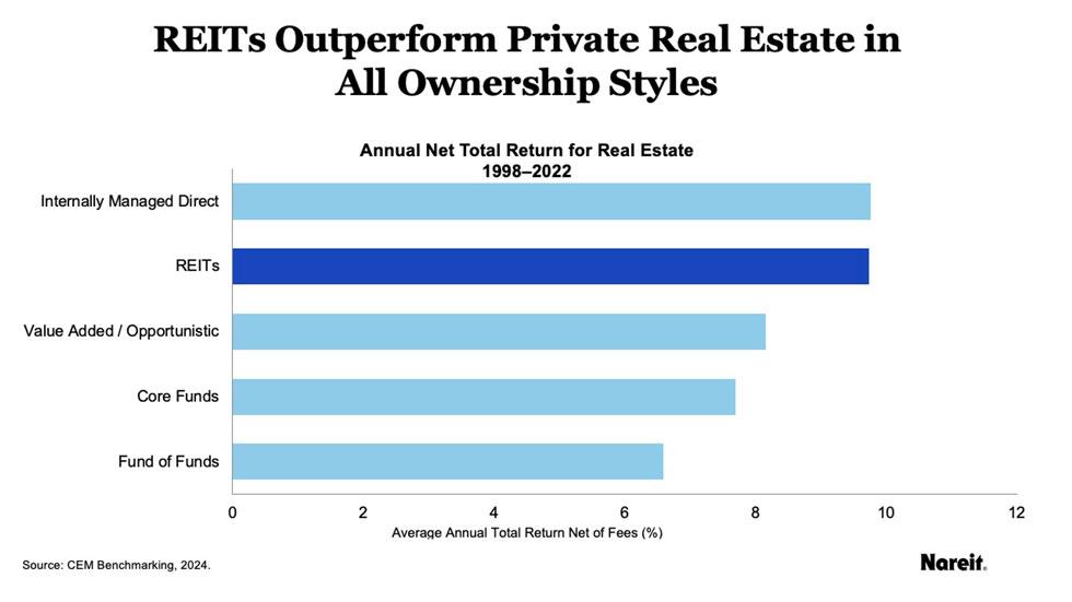 REITs Outperformed all other real estet styles 1998 to 2022