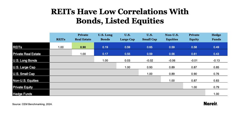 REITs highly correlated with private real estate 1998 to 2022