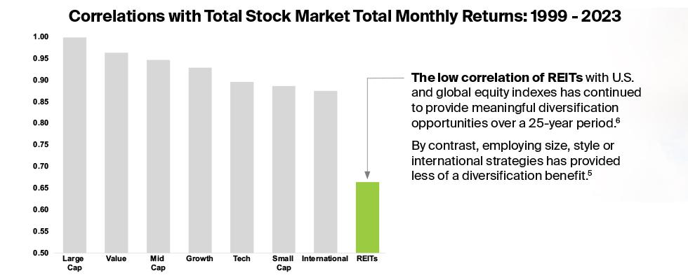 Correlations with total stock market returns 1999-2023