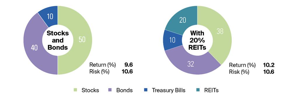 A diversified portfolio can increase returns