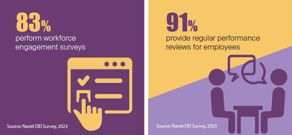 83% of REITs perform workforce culture surveys
