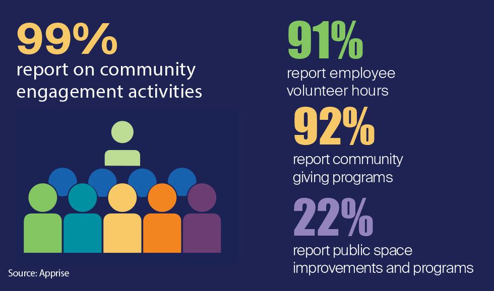 99% of REITs report on community engagement