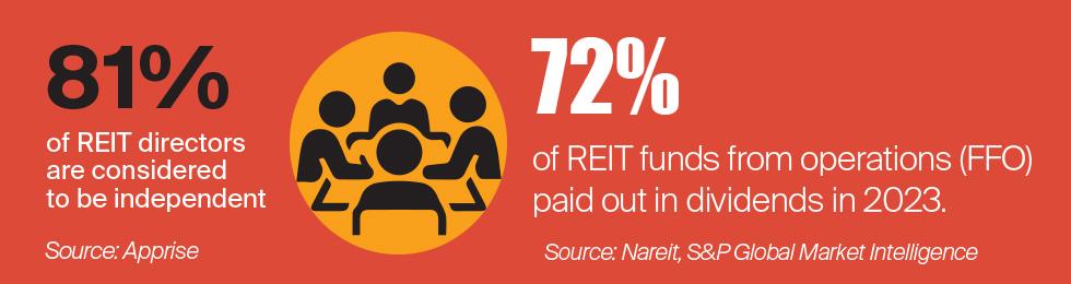 81% of REIT directors re considered to be independent