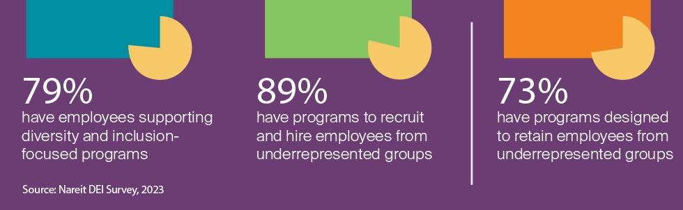 79% of REITs have programs to retain employees