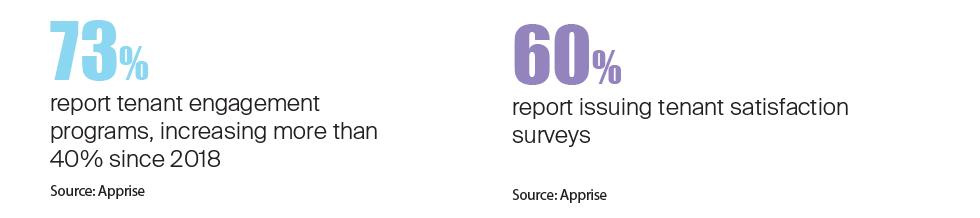 60% of REITs report issuing tenant satisfaction surveys