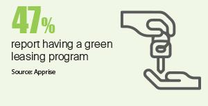 47% of REITs report having a green lease program