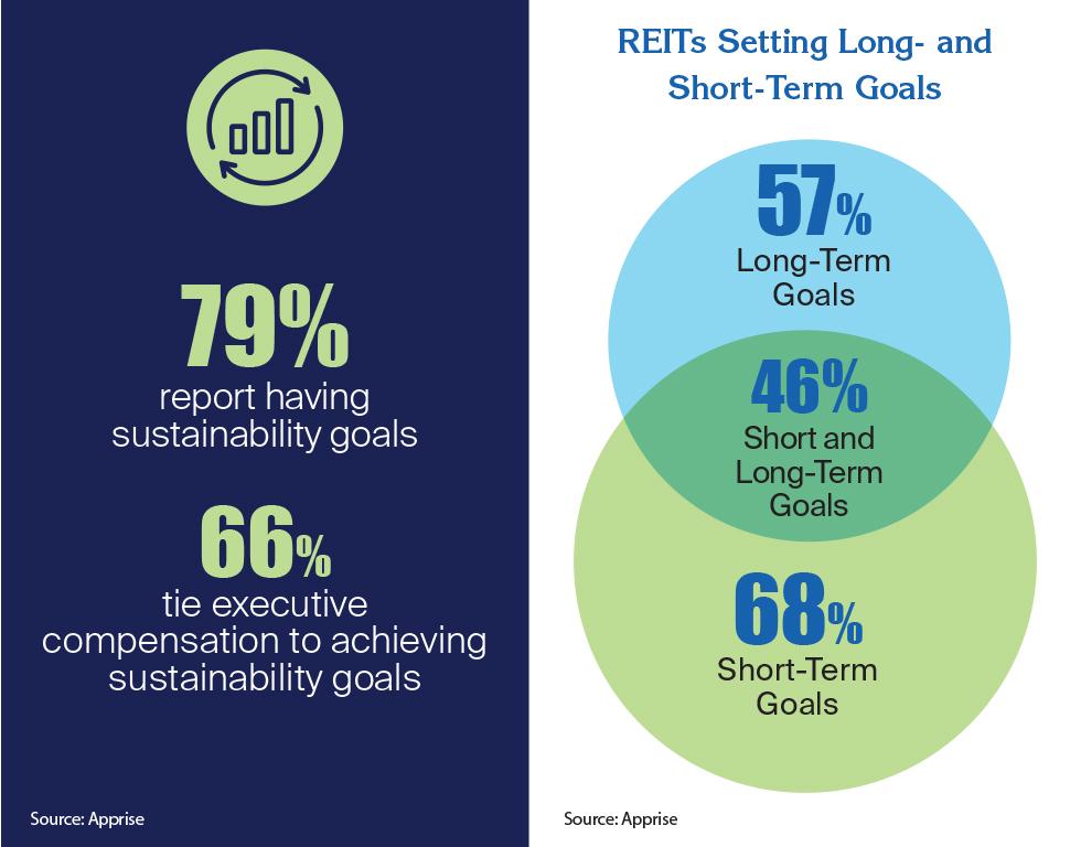 79% of REITs report having sustainability goals