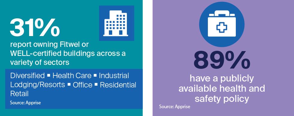 89% of REITs have a publicly available health policy.