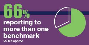 66% of REITs report on more than one benchmark