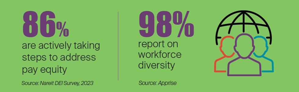 98% of REITs report on workforce diversity