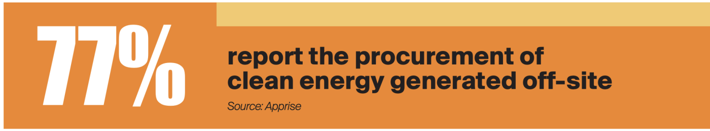 77% of REITs report the procurement od clean energy generated off-site