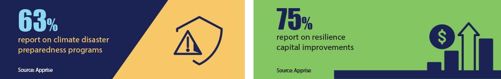 63% of REITs report on climate disaster preparedness plans