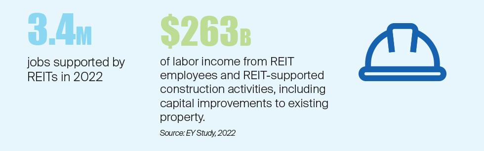 3.4M jobs were supported by REITs in 2022
