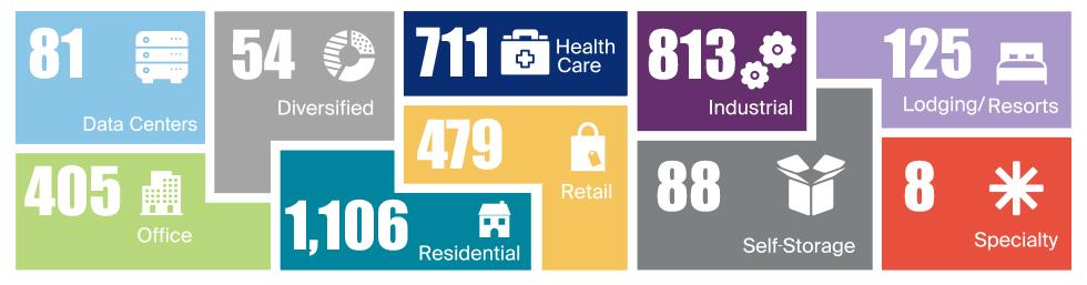 REIT reported certified green buildings