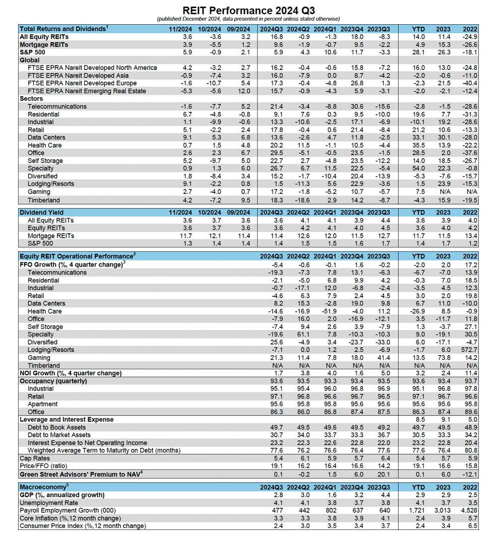 2024 Q3 REIT Performance