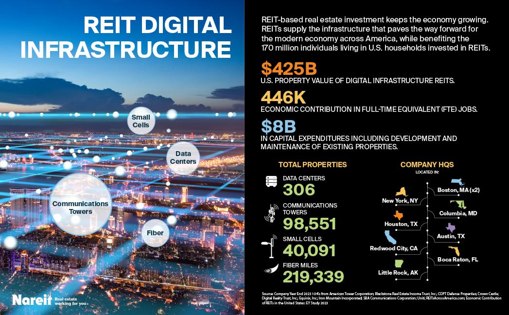 REIT Digital Infrastructure Infographic