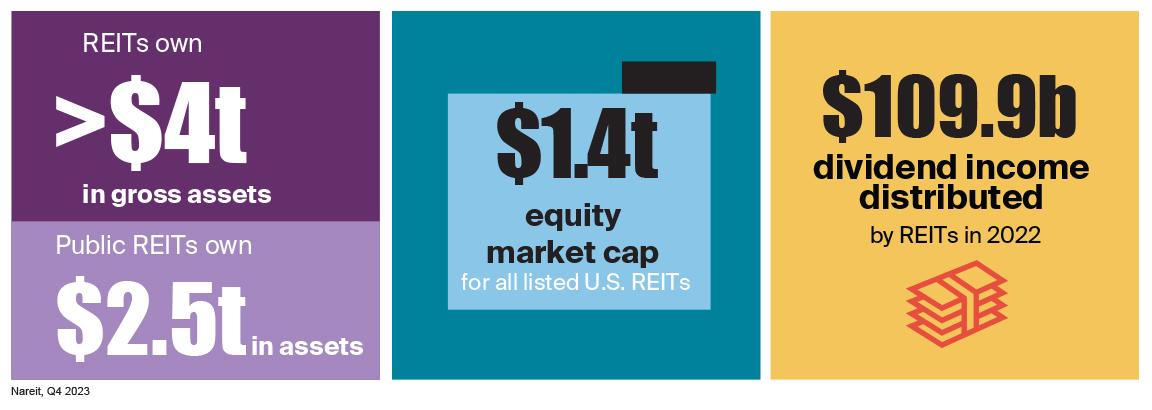 In 2022, REITs paid an estimated $109.9 billion in dividends to shareholders.