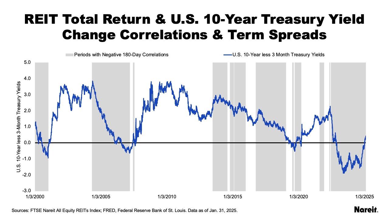 Term Spreads