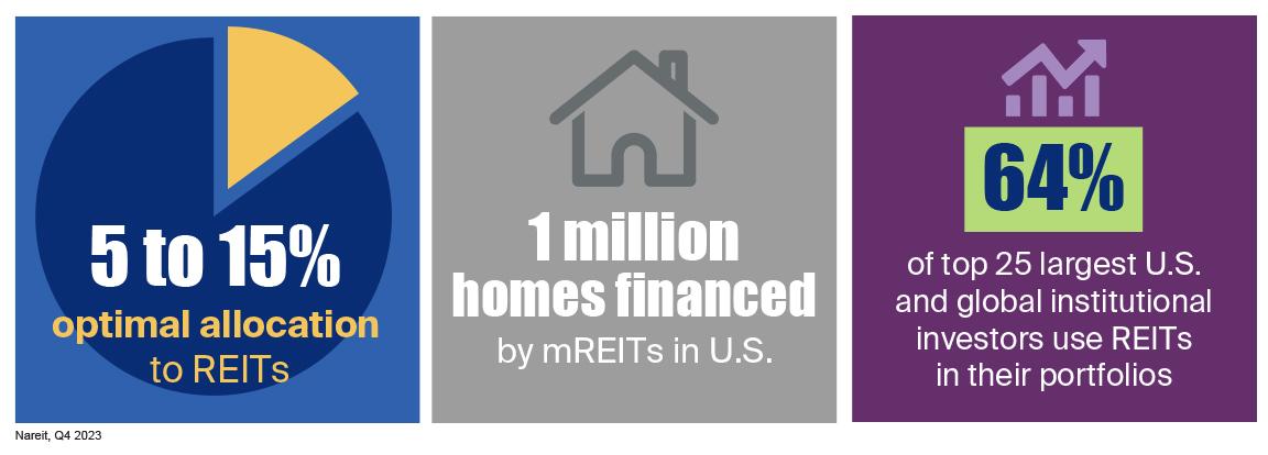 1 Million homes are financed by mREITs