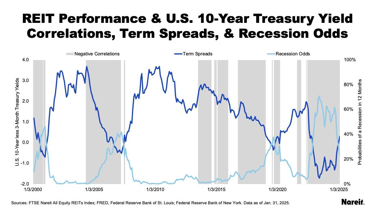 Recession Odds