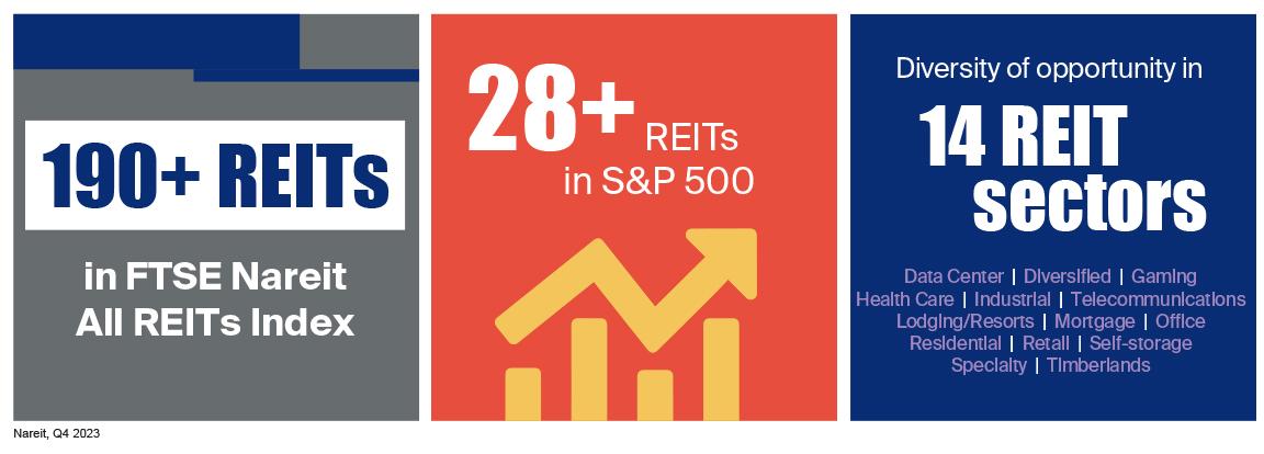 Today, more than 28 REITs are included in the S&P 500