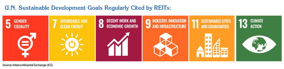 UN Sustainability goals cited by REITs