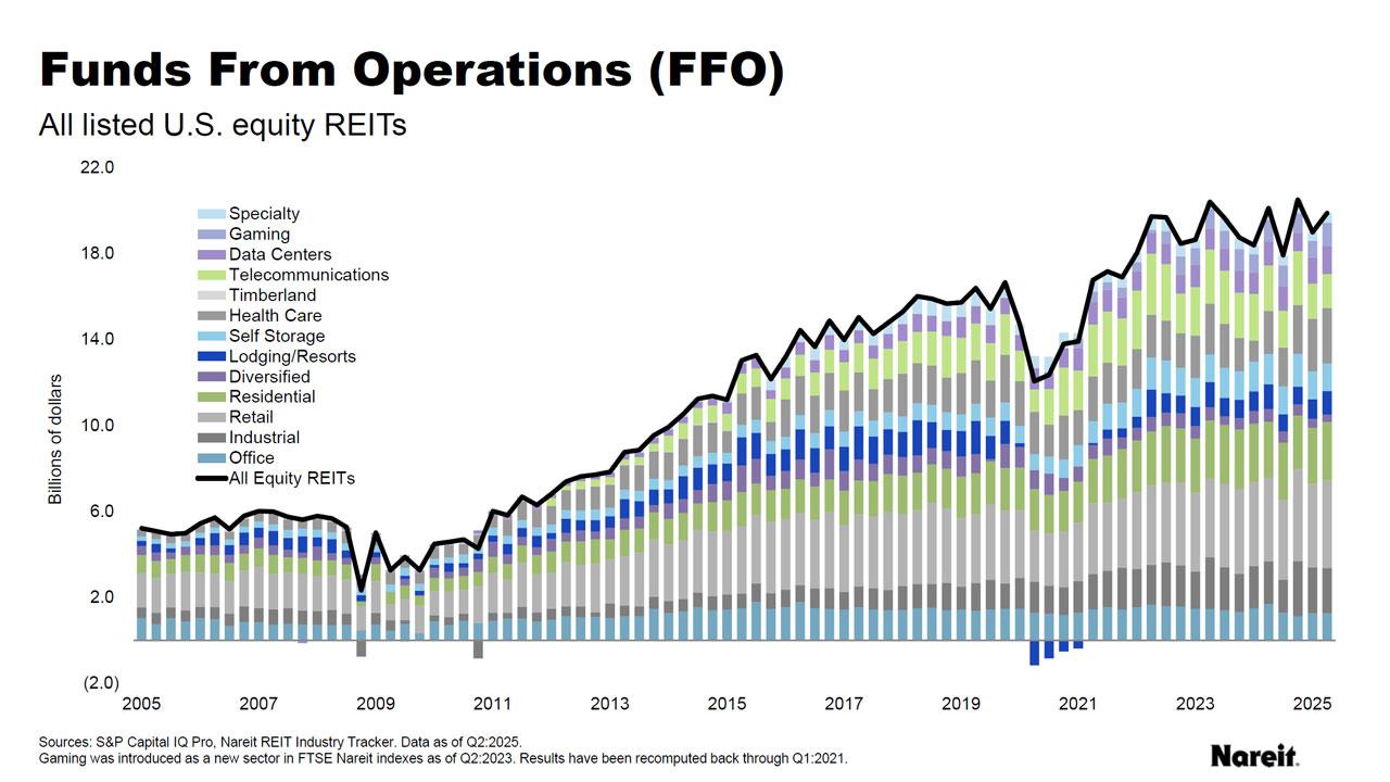 Funds from Operations