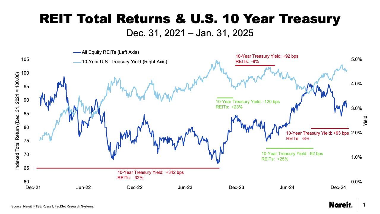 10 Year Performance