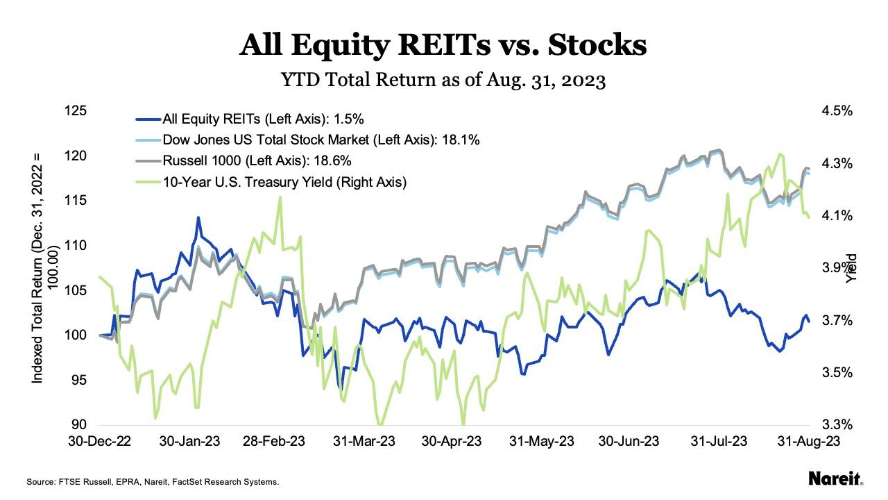 Climbing Treasury Yields Pressured REITs And Broad Markets In August ...