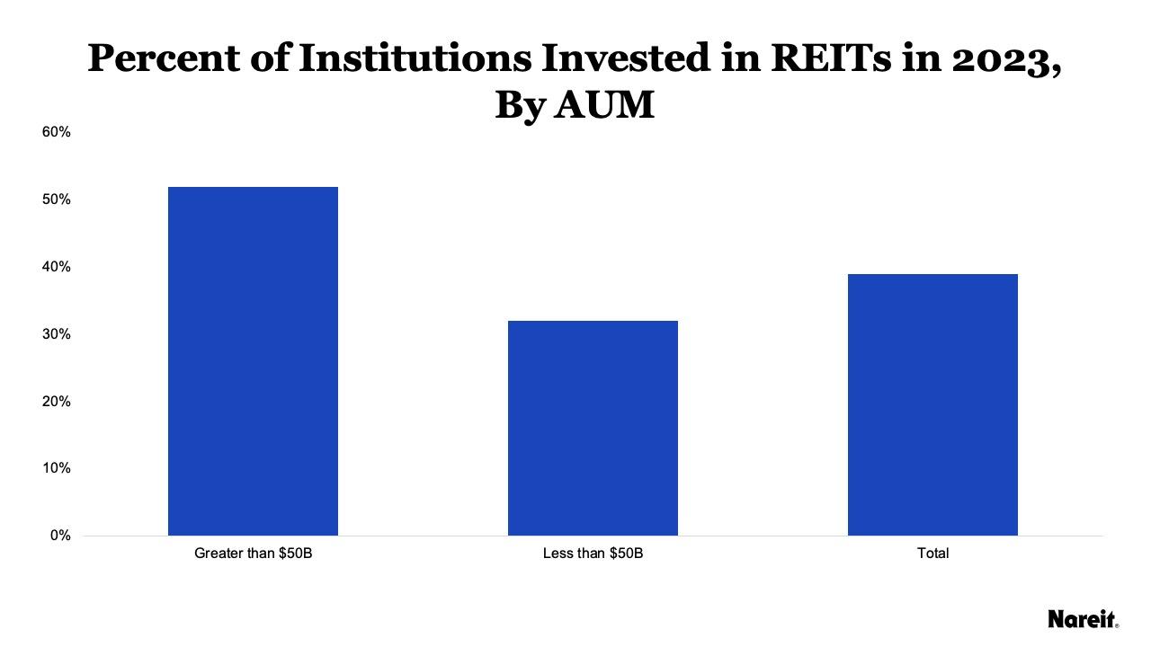 Percent of Institutions Invested in REITs in 320233