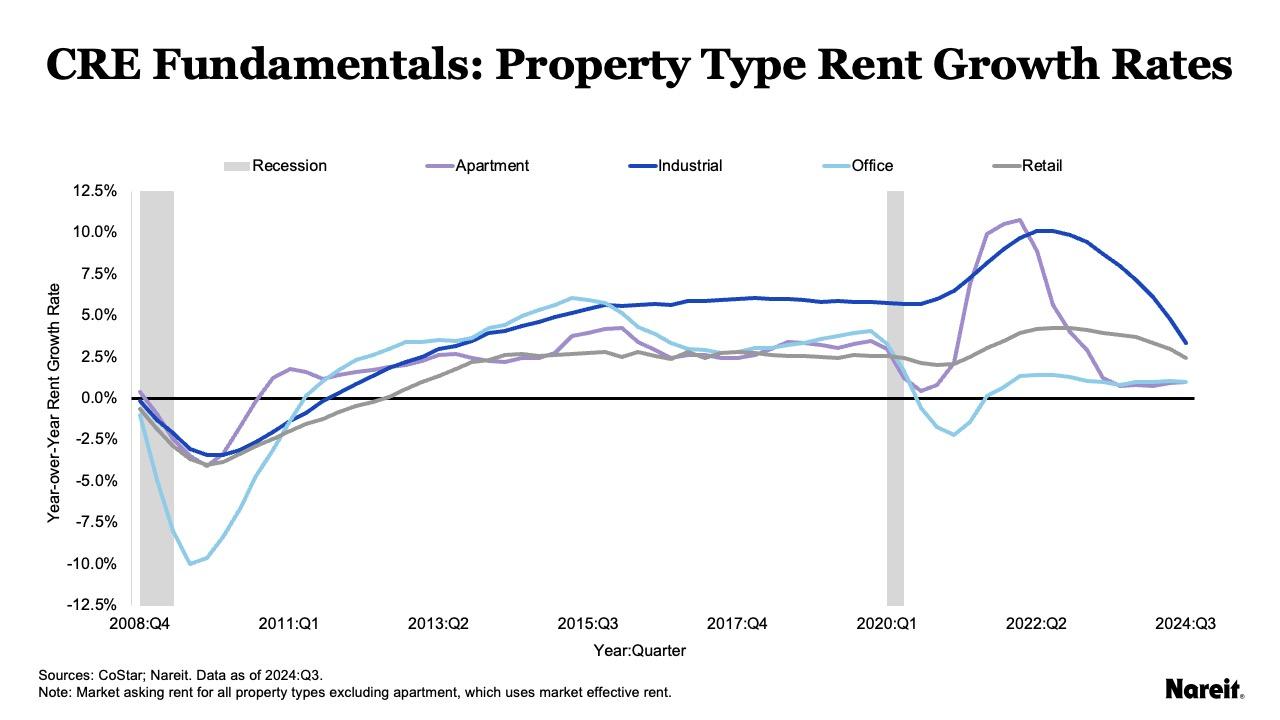 CRE Fundamentals