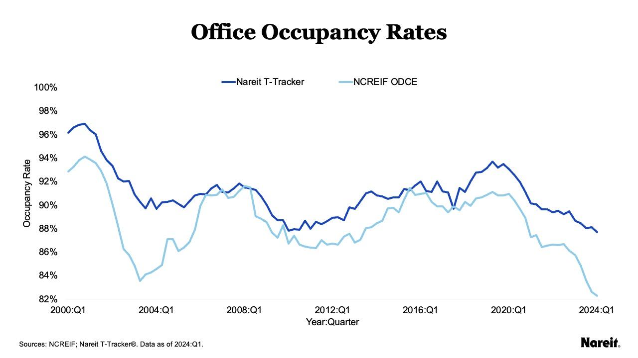 Office Occupancy