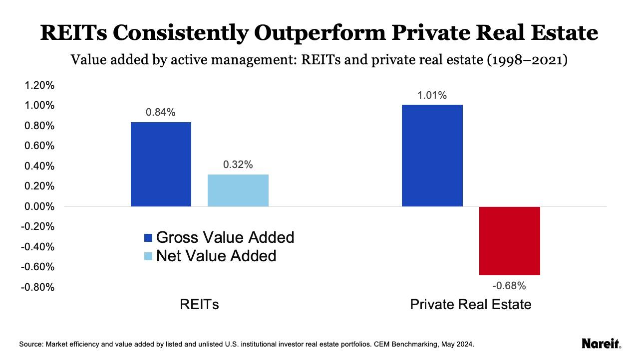 REITs Consistently Outperform Private Real Estate