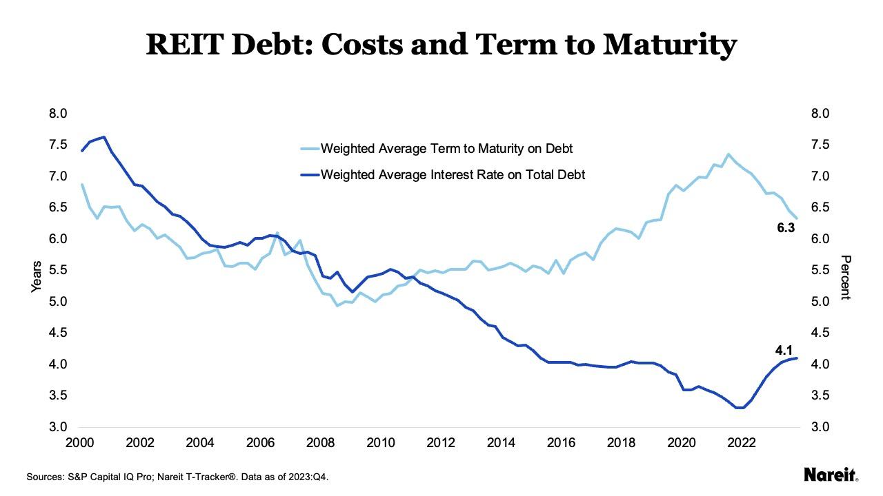REIT Debt Costs and Term to Maturity