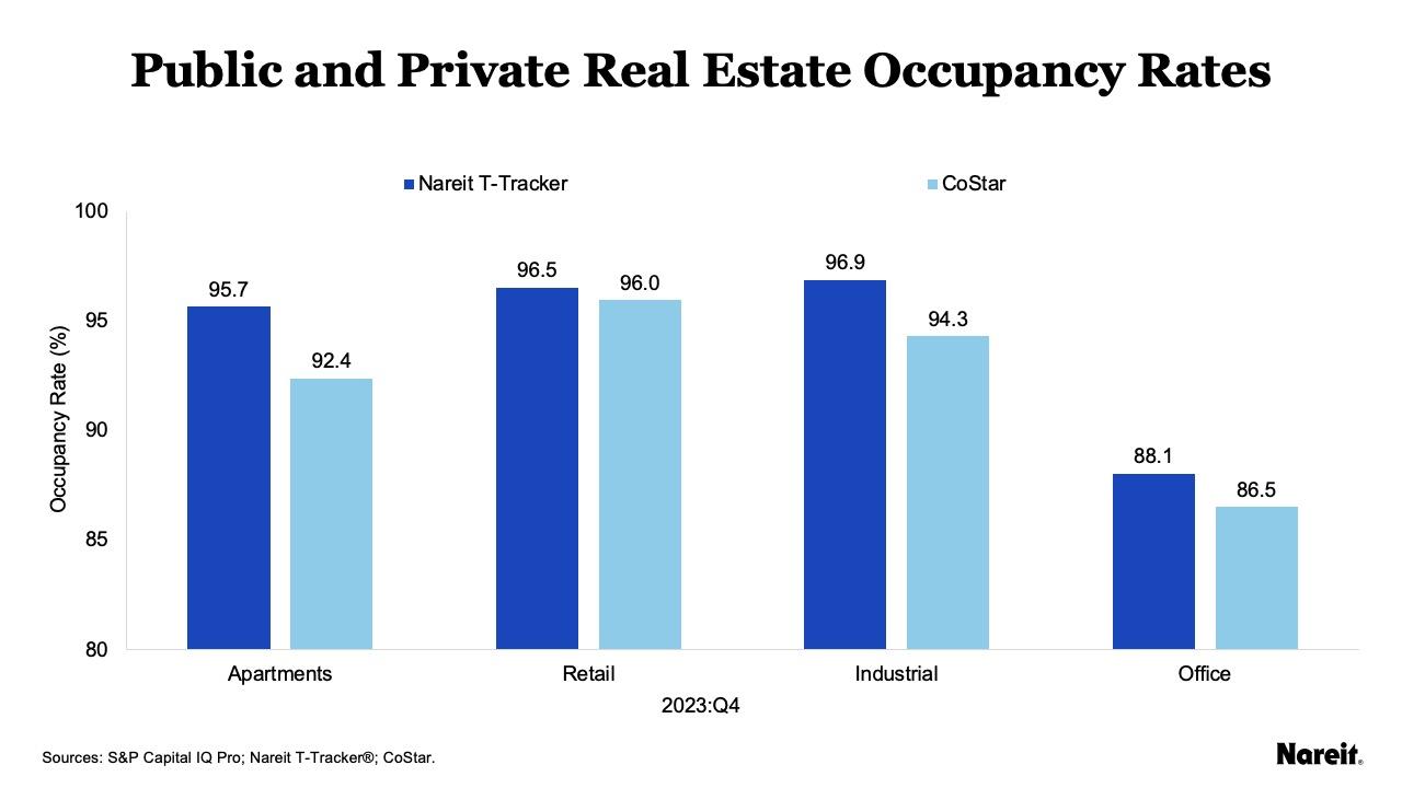 Public and Private Real Estate Occupancy Rates