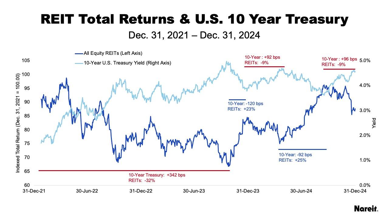 U.S. 10 Year