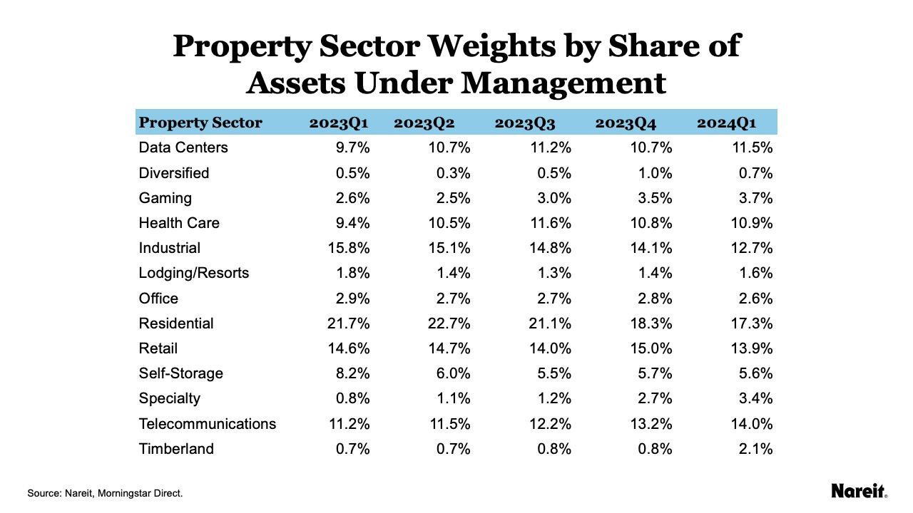 Weights by Share