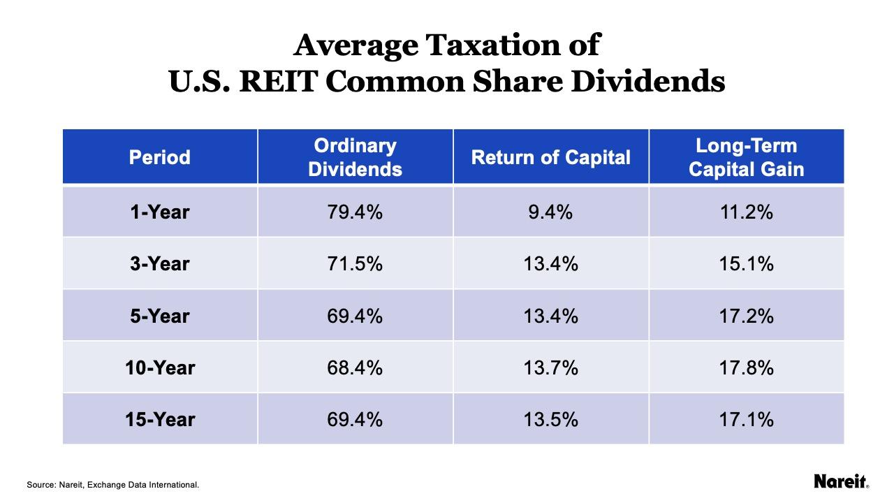 Tax Treatment of REIT Common Share Dividends Paid in 2023 | Nareit