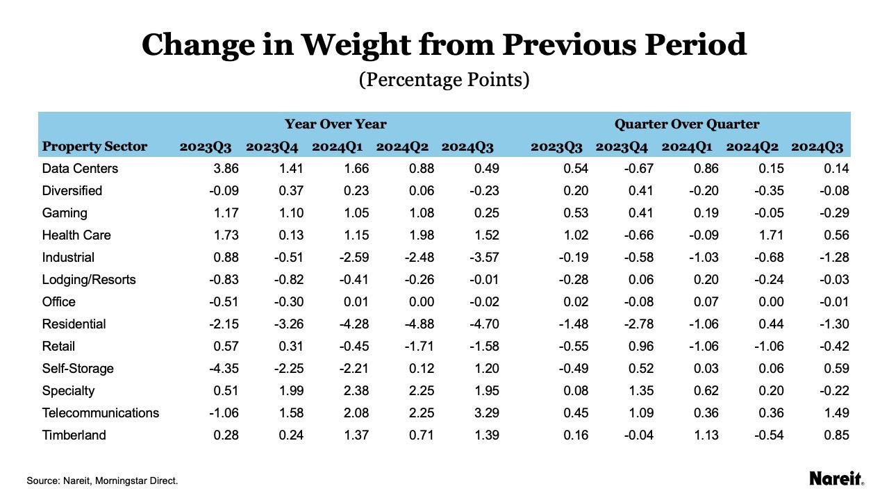 Change in Weight from Previous Period