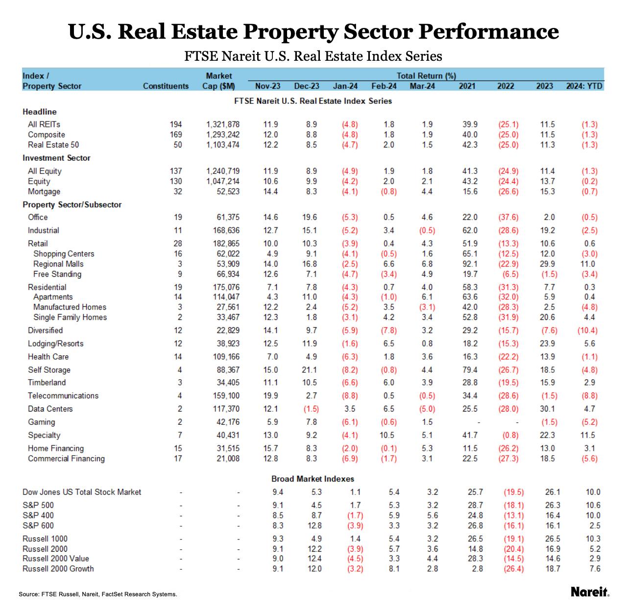 REITs Climbed in March; Specialty REITs Lead in 2024 | Nareit