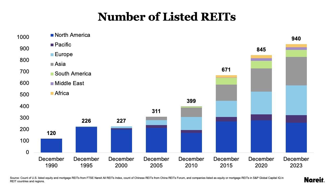 Listed REITs